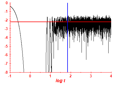Survival probability log